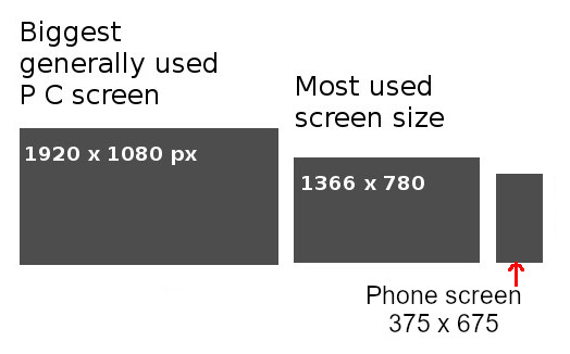 Screen sizes and resolutions.