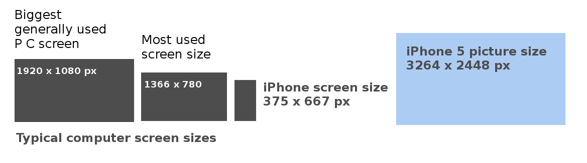 Screen sizes and resolutions.